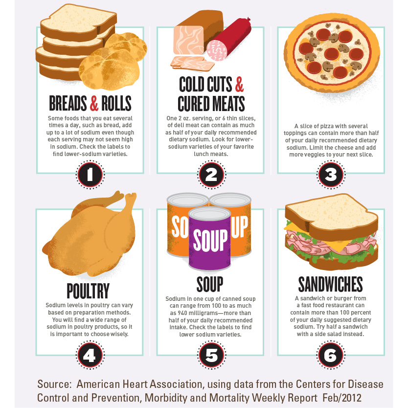 Importance of reducing sodium intake